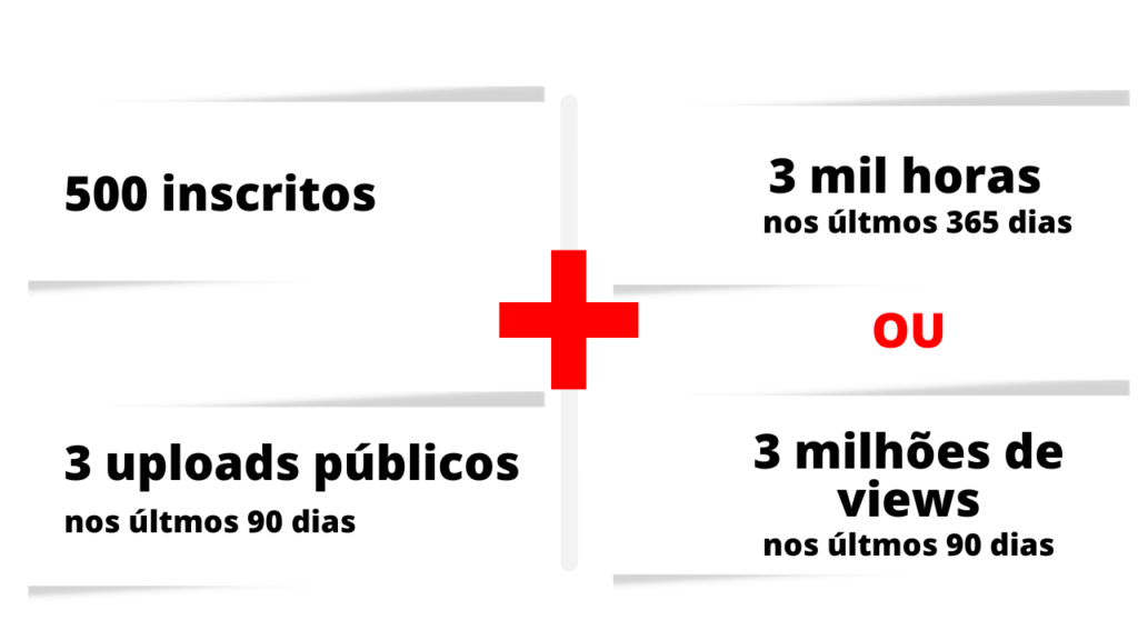 Requisitos para a nova monetização do YouTube